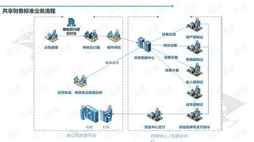 集團(tuán)企業(yè)業(yè)財資稅一體化與共享信息化建設(shè) 從方案設(shè)計到工業(yè)互聯(lián)網(wǎng)落地